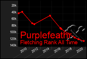 Total Graph of Purplefeathr