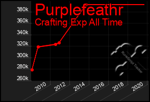 Total Graph of Purplefeathr