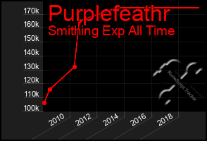 Total Graph of Purplefeathr