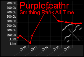 Total Graph of Purplefeathr