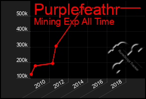 Total Graph of Purplefeathr