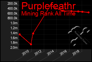 Total Graph of Purplefeathr