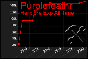 Total Graph of Purplefeathr