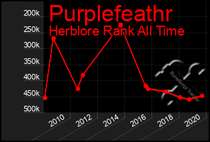 Total Graph of Purplefeathr