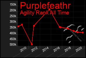 Total Graph of Purplefeathr