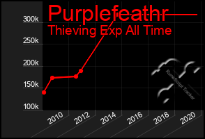 Total Graph of Purplefeathr