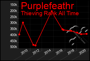 Total Graph of Purplefeathr