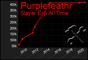 Total Graph of Purplefeathr