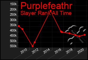 Total Graph of Purplefeathr