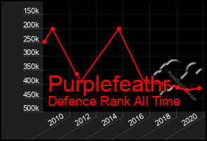 Total Graph of Purplefeathr