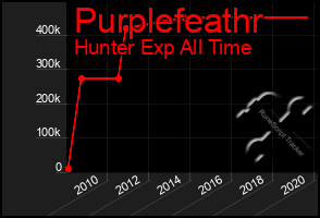 Total Graph of Purplefeathr