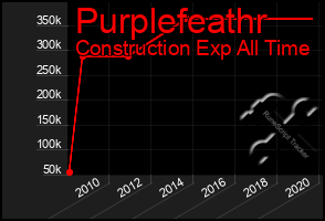 Total Graph of Purplefeathr