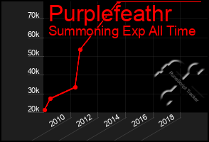 Total Graph of Purplefeathr