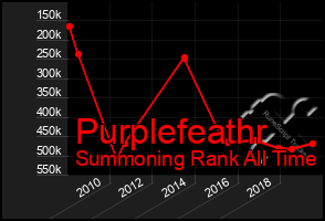 Total Graph of Purplefeathr