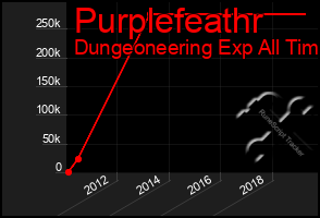 Total Graph of Purplefeathr