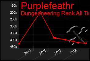 Total Graph of Purplefeathr