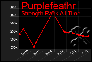 Total Graph of Purplefeathr