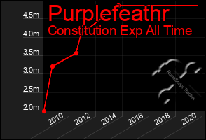 Total Graph of Purplefeathr