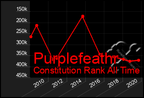 Total Graph of Purplefeathr