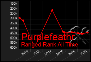 Total Graph of Purplefeathr