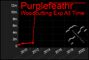 Total Graph of Purplefeathr