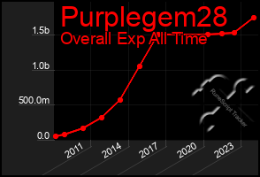 Total Graph of Purplegem28