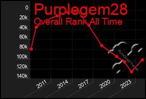 Total Graph of Purplegem28