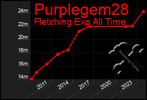 Total Graph of Purplegem28