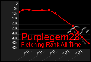 Total Graph of Purplegem28