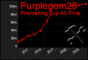 Total Graph of Purplegem28