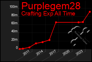 Total Graph of Purplegem28