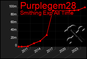 Total Graph of Purplegem28