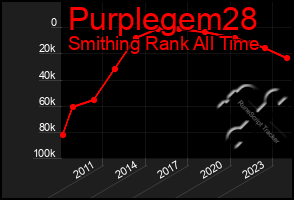 Total Graph of Purplegem28