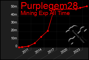 Total Graph of Purplegem28