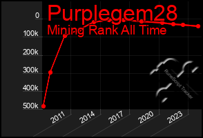 Total Graph of Purplegem28