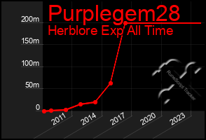 Total Graph of Purplegem28