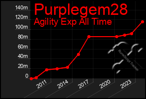 Total Graph of Purplegem28