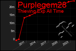 Total Graph of Purplegem28