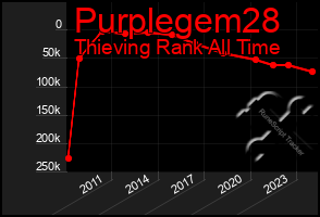 Total Graph of Purplegem28