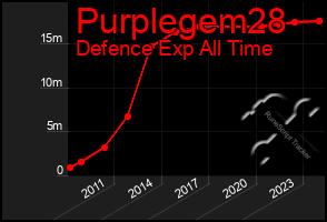 Total Graph of Purplegem28