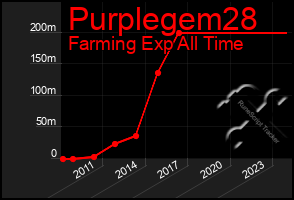 Total Graph of Purplegem28