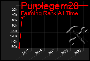 Total Graph of Purplegem28