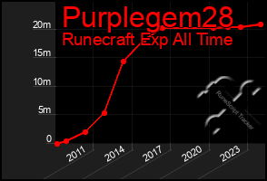 Total Graph of Purplegem28