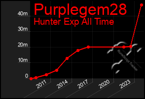 Total Graph of Purplegem28