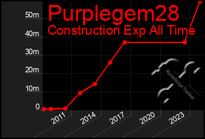 Total Graph of Purplegem28