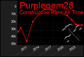 Total Graph of Purplegem28