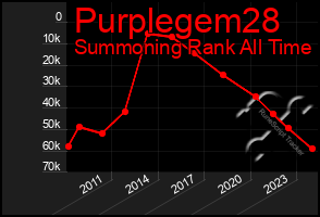 Total Graph of Purplegem28