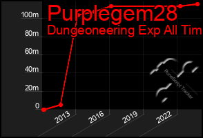 Total Graph of Purplegem28