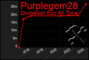 Total Graph of Purplegem28