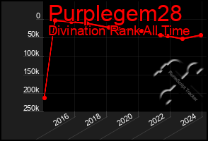 Total Graph of Purplegem28